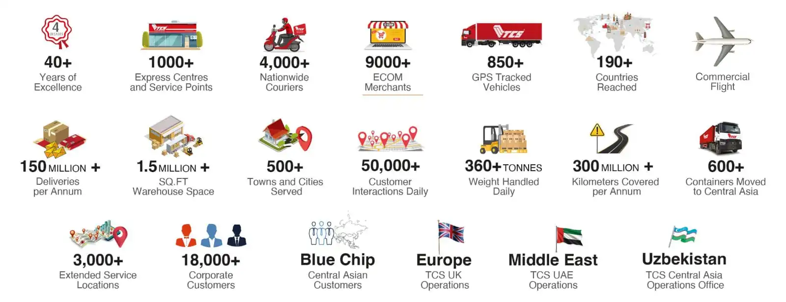 TCS Logistics Network at a Glance